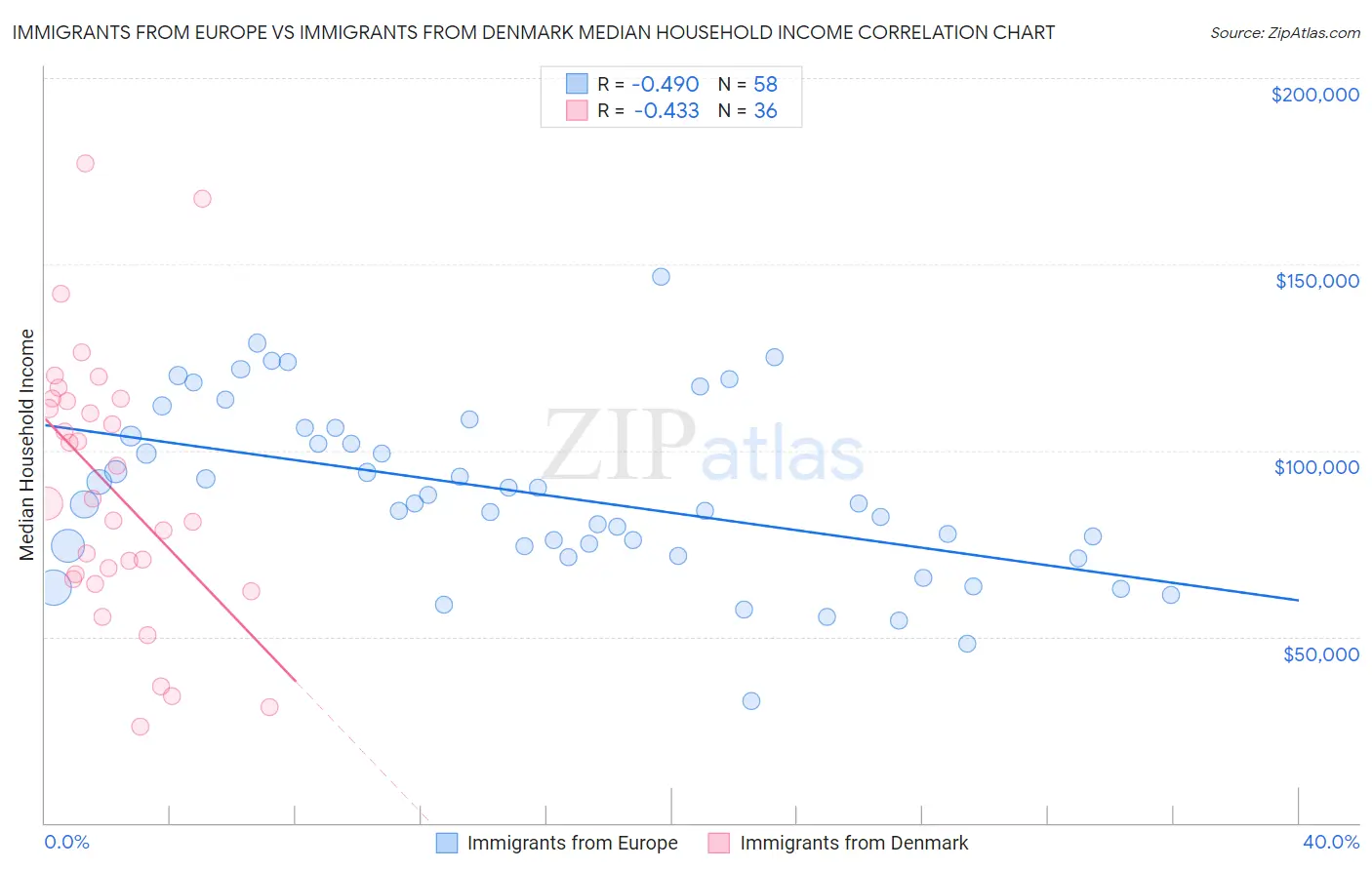 Immigrants from Europe vs Immigrants from Denmark Median Household Income