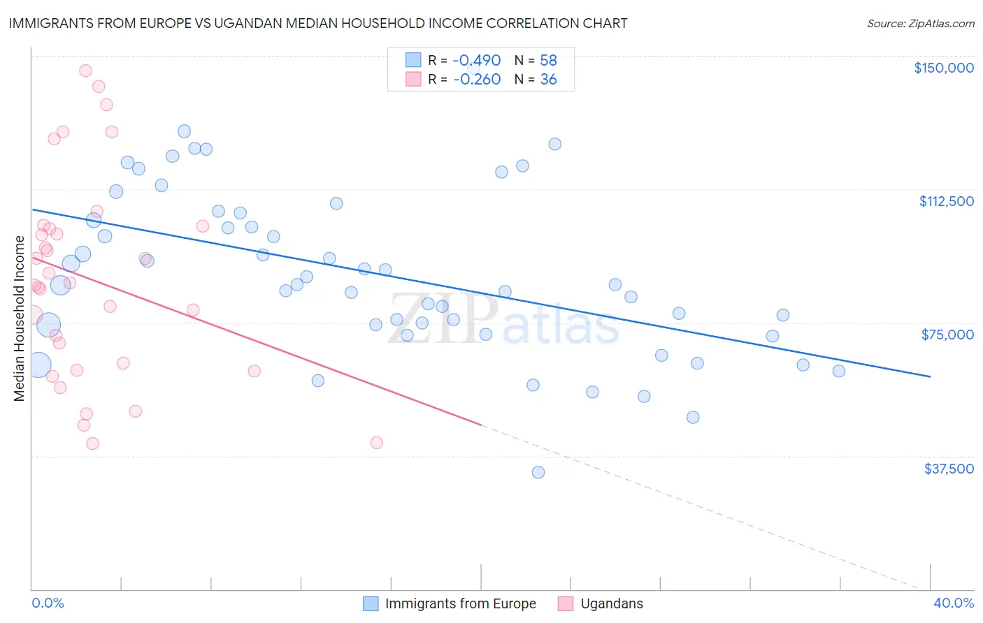 Immigrants from Europe vs Ugandan Median Household Income