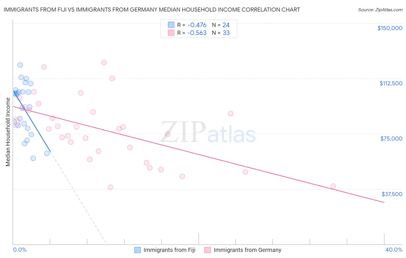 Immigrants from Fiji vs Immigrants from Germany Median Household Income