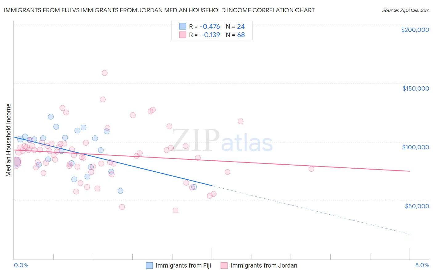 Immigrants from Fiji vs Immigrants from Jordan Median Household Income