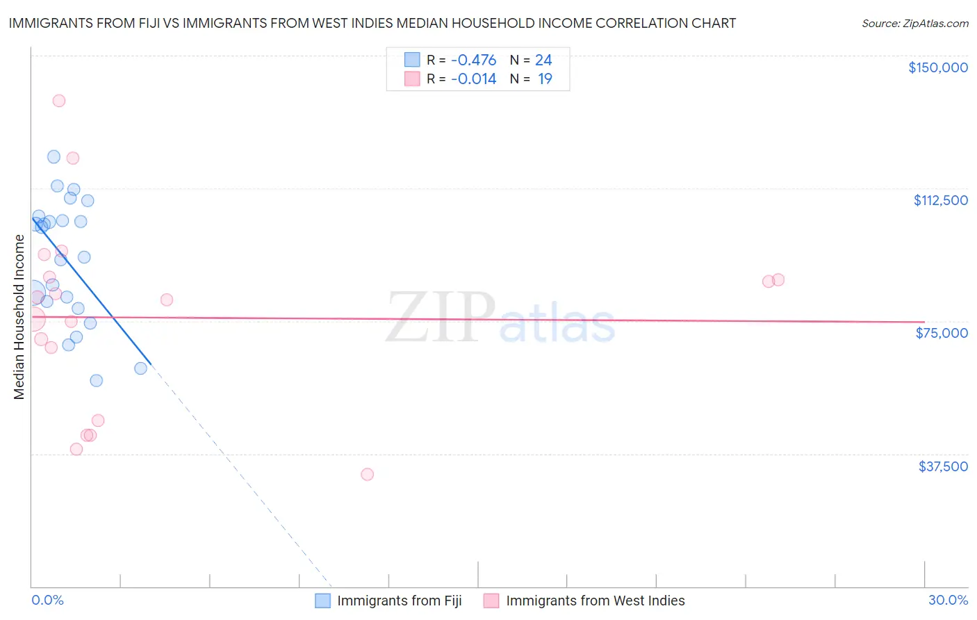 Immigrants from Fiji vs Immigrants from West Indies Median Household Income