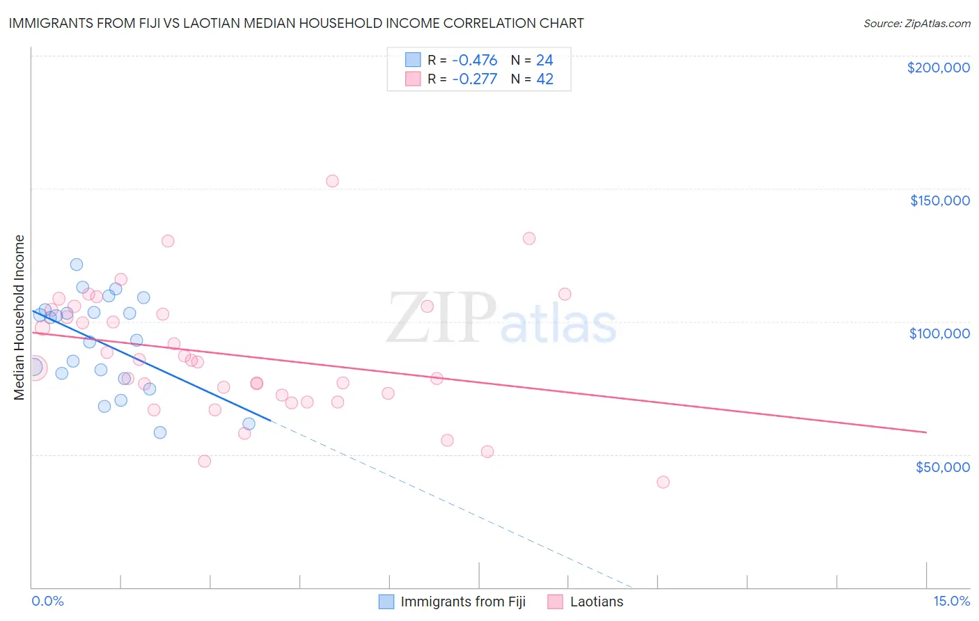 Immigrants from Fiji vs Laotian Median Household Income