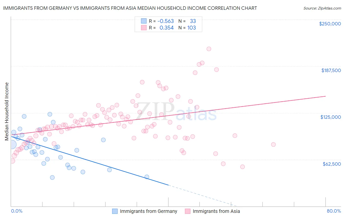 Immigrants from Germany vs Immigrants from Asia Median Household Income