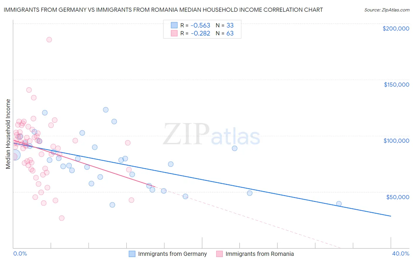 Immigrants from Germany vs Immigrants from Romania Median Household Income