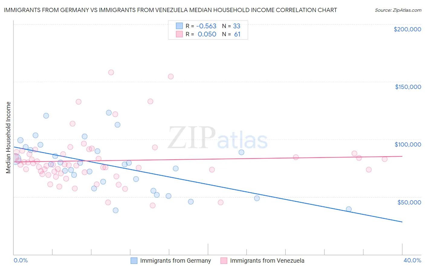 Immigrants from Germany vs Immigrants from Venezuela Median Household Income