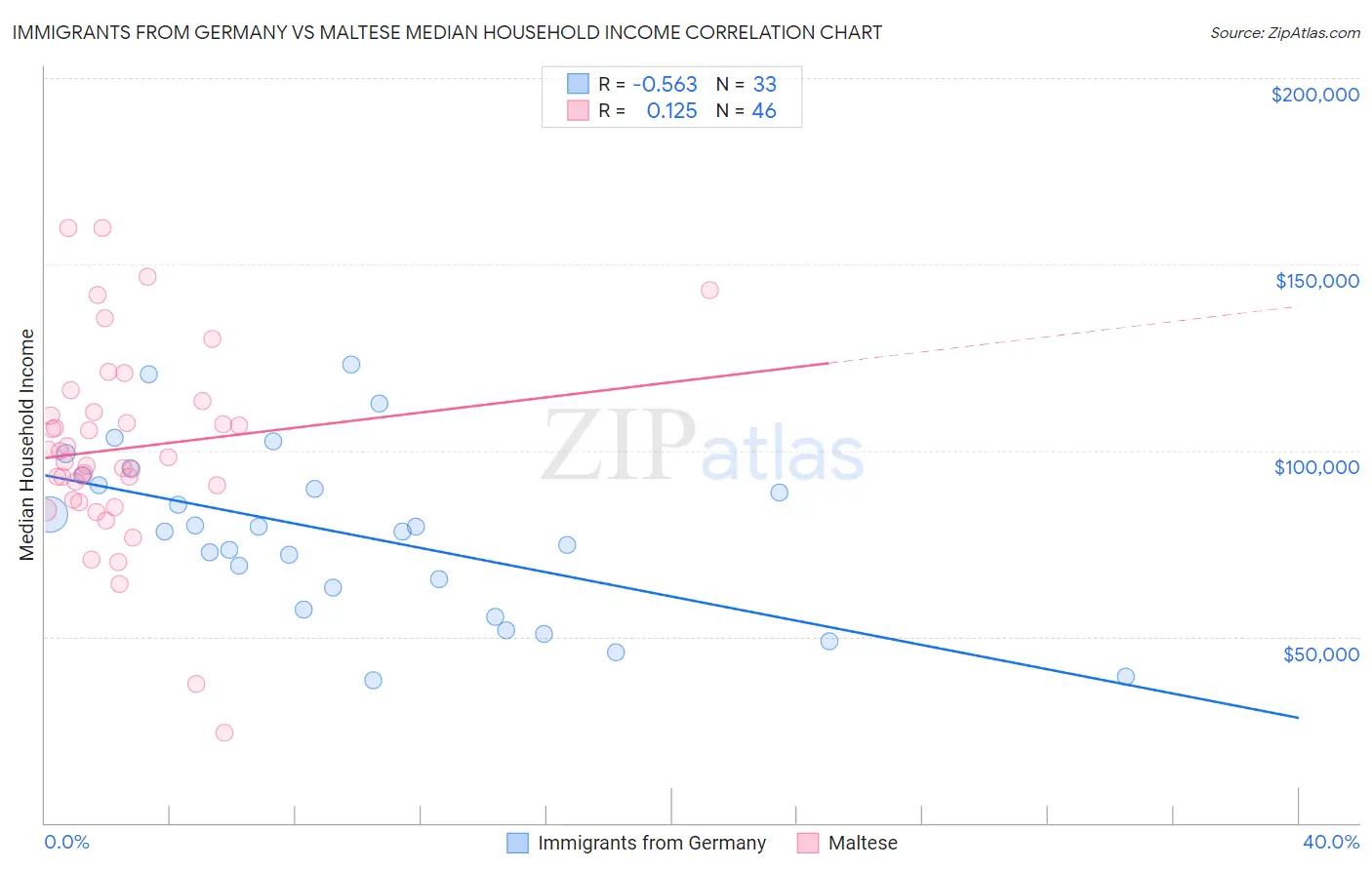 Immigrants from Germany vs Maltese Median Household Income