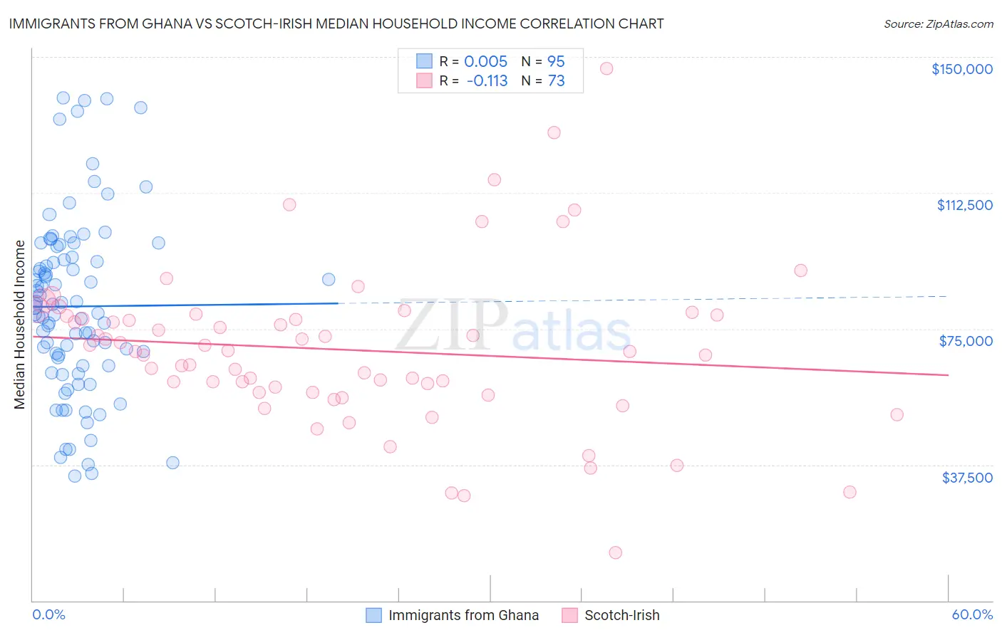 Immigrants from Ghana vs Scotch-Irish Median Household Income