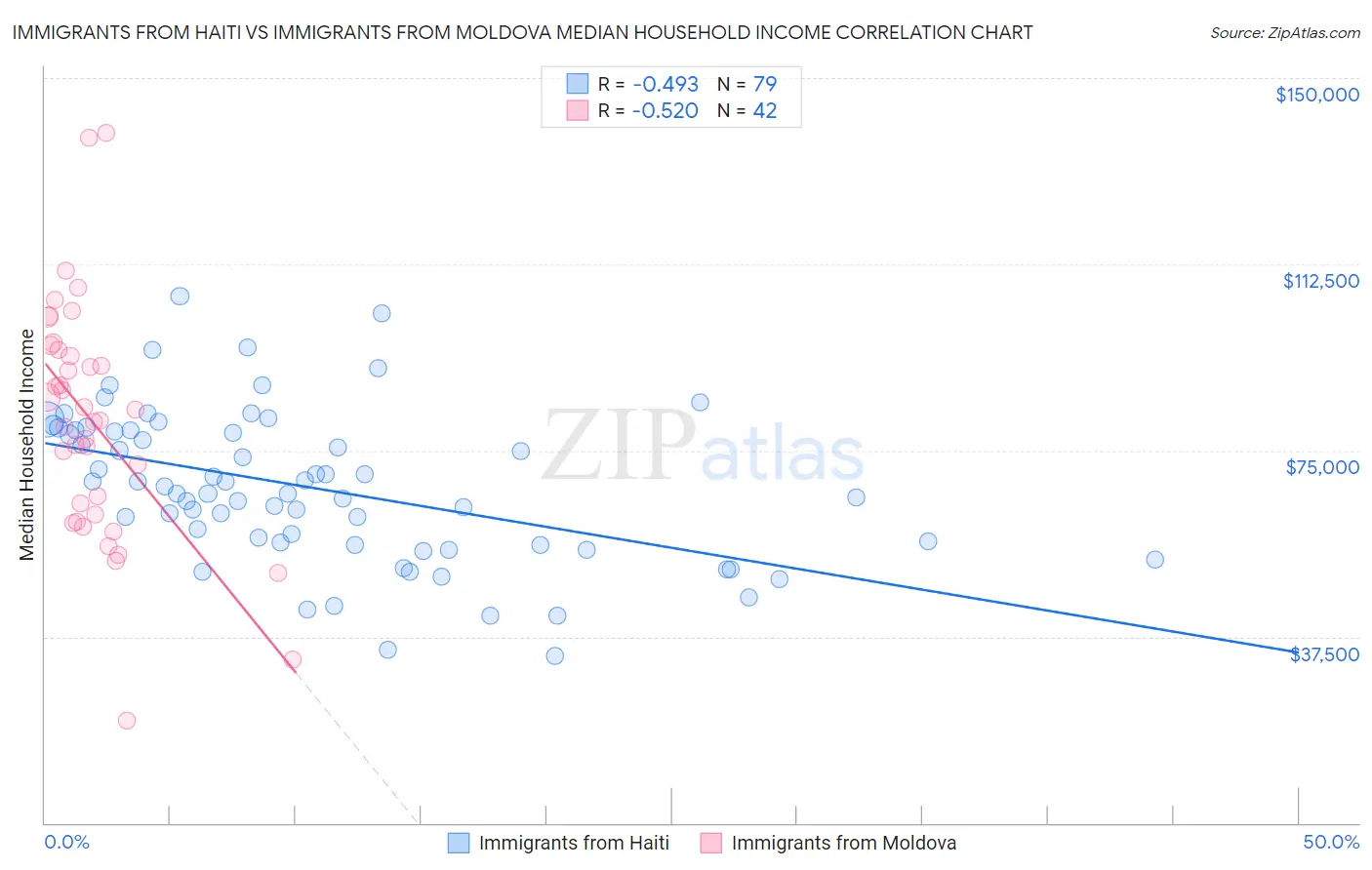 Immigrants from Haiti vs Immigrants from Moldova Median Household Income