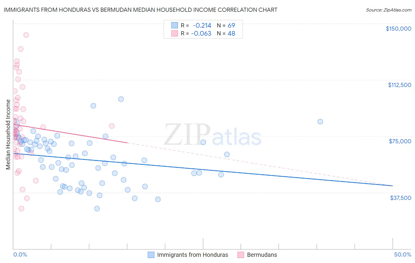 Immigrants from Honduras vs Bermudan Median Household Income