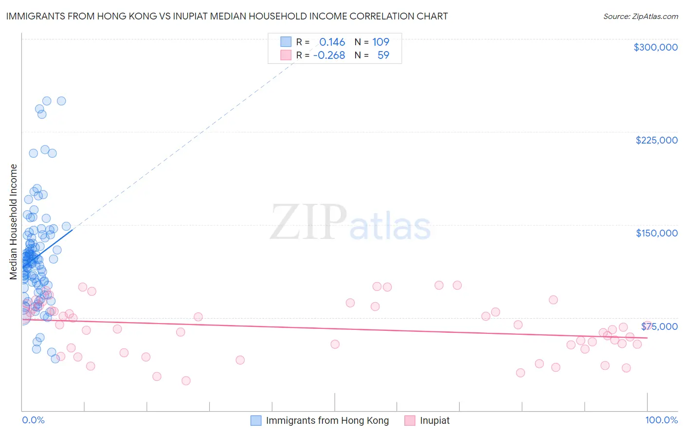 Immigrants from Hong Kong vs Inupiat Median Household Income