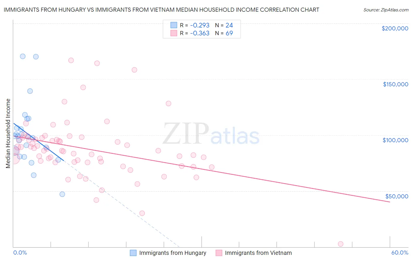 Immigrants from Hungary vs Immigrants from Vietnam Median Household Income