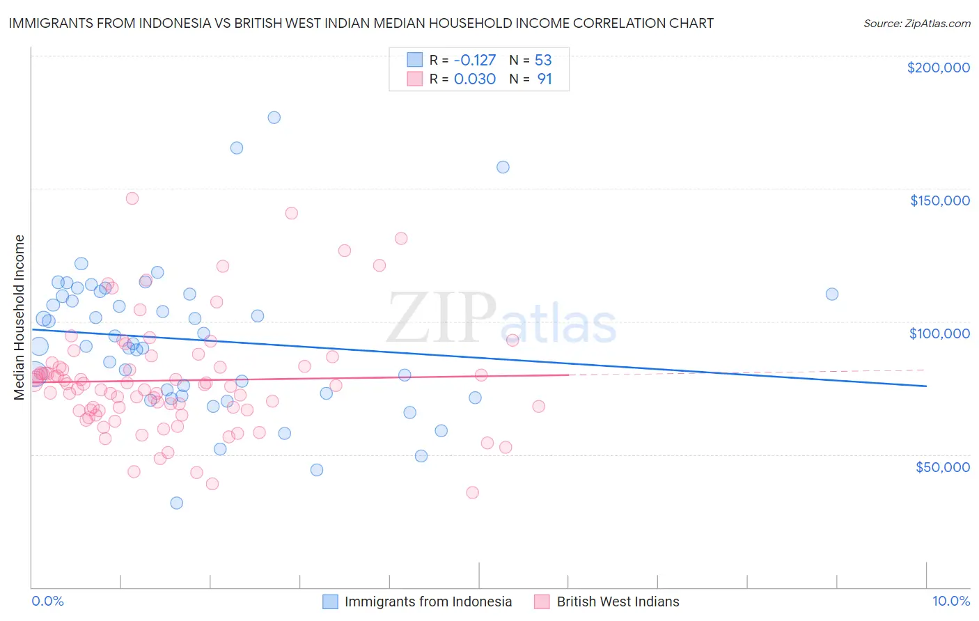 Immigrants from Indonesia vs British West Indian Median Household Income