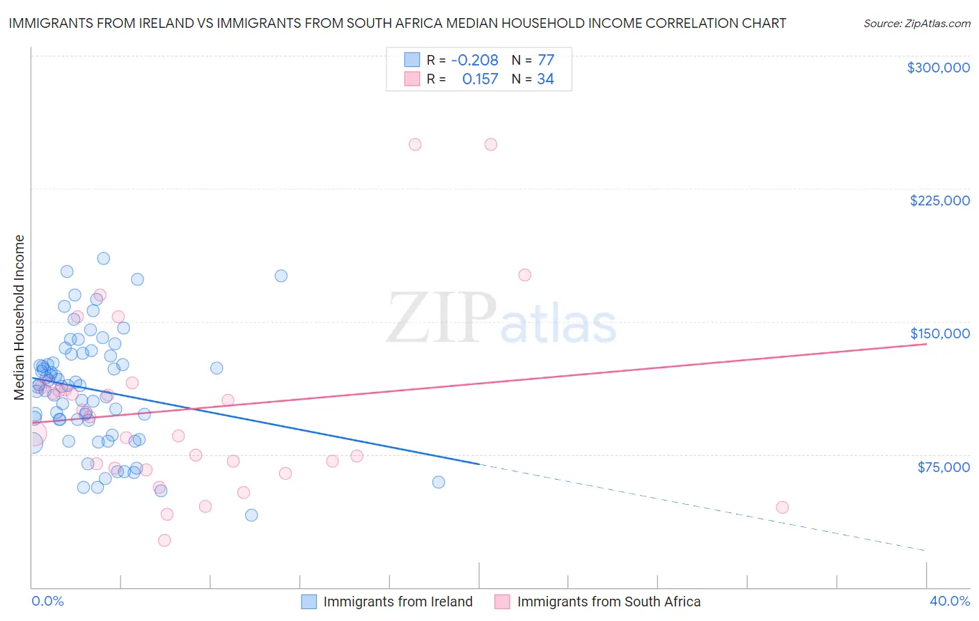 Immigrants from Ireland vs Immigrants from South Africa Median Household Income