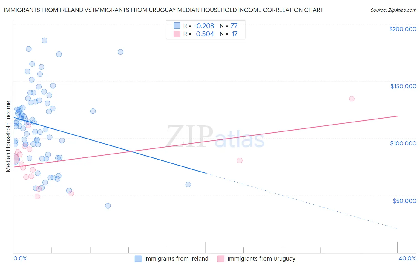 Immigrants from Ireland vs Immigrants from Uruguay Median Household Income