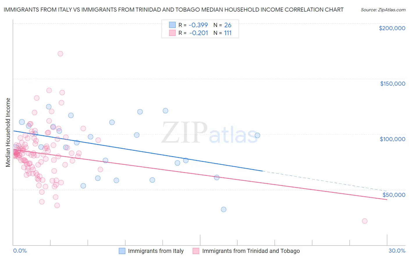 Immigrants from Italy vs Immigrants from Trinidad and Tobago Median Household Income