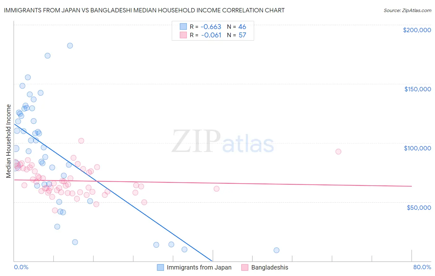 Immigrants from Japan vs Bangladeshi Median Household Income