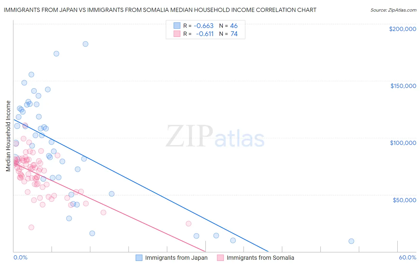 Immigrants from Japan vs Immigrants from Somalia Median Household Income