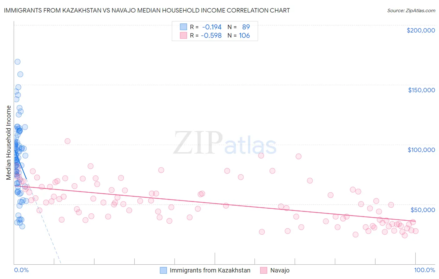 Immigrants from Kazakhstan vs Navajo Median Household Income