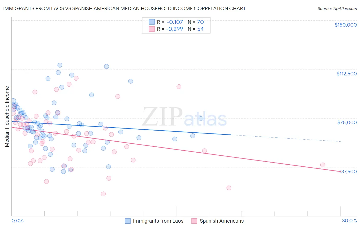 Immigrants from Laos vs Spanish American Median Household Income