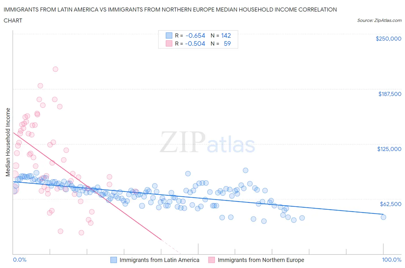 Immigrants from Latin America vs Immigrants from Northern Europe Median Household Income