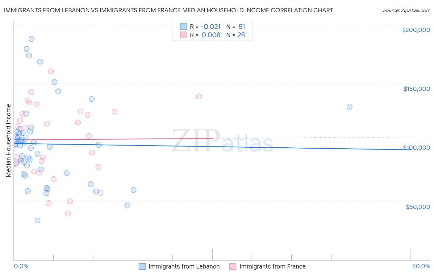 Immigrants from Lebanon vs Immigrants from France Median Household Income