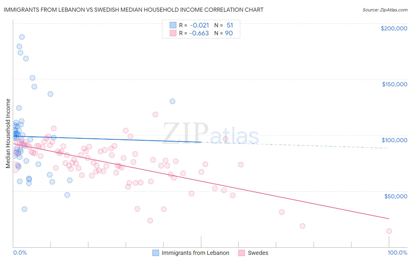 Immigrants from Lebanon vs Swedish Median Household Income