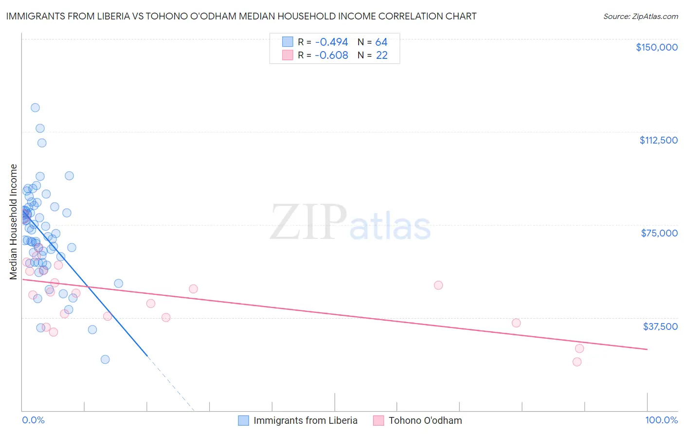 Immigrants from Liberia vs Tohono O'odham Median Household Income