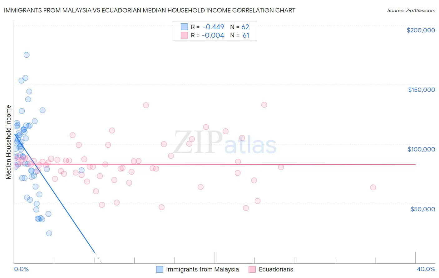 Immigrants from Malaysia vs Ecuadorian Median Household Income