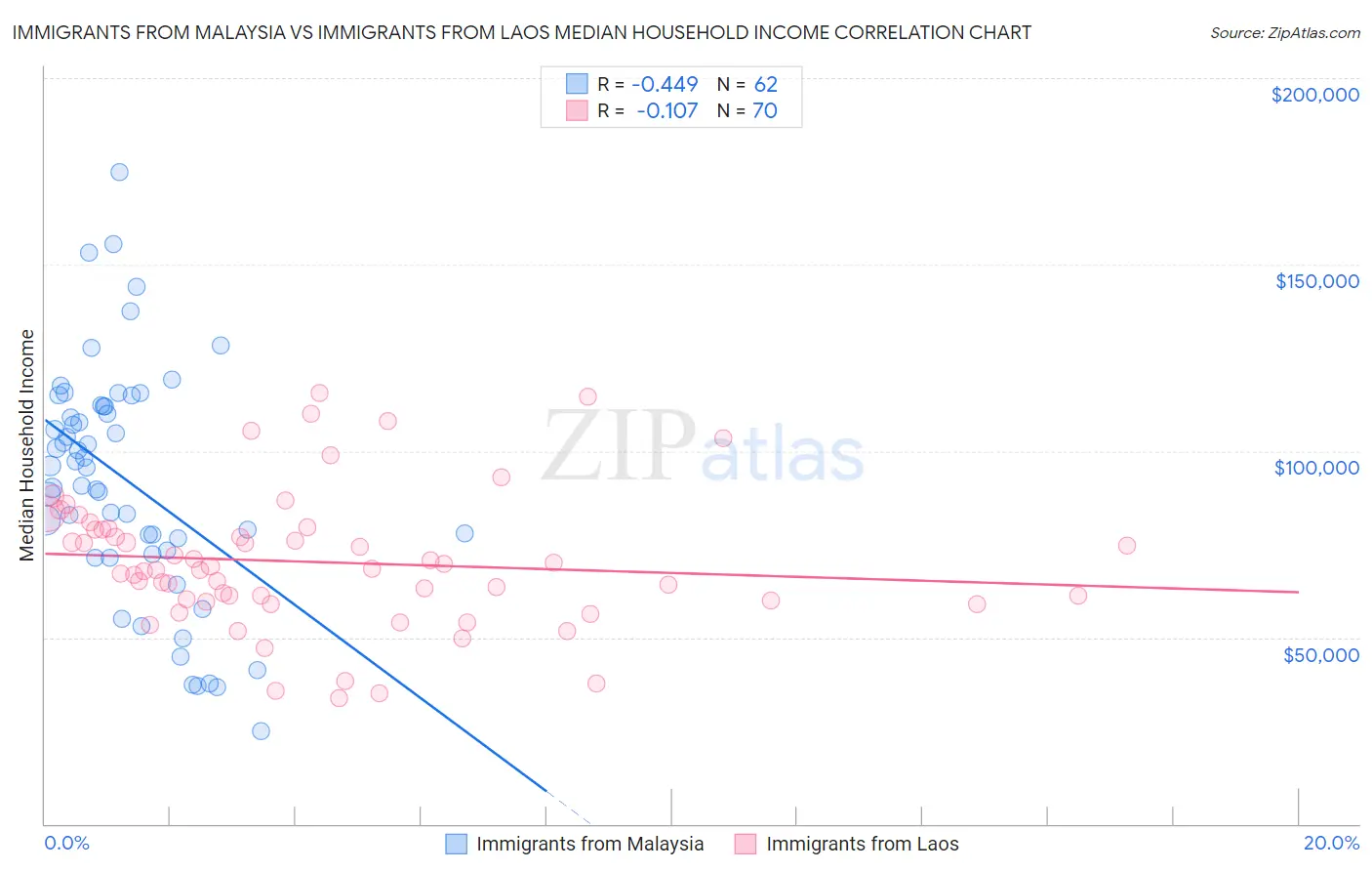 Immigrants from Malaysia vs Immigrants from Laos Median Household Income