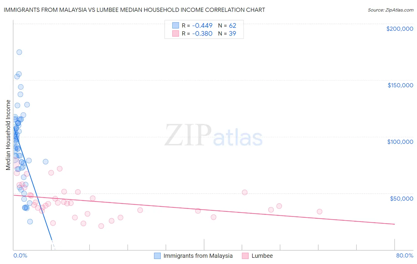 Immigrants from Malaysia vs Lumbee Median Household Income