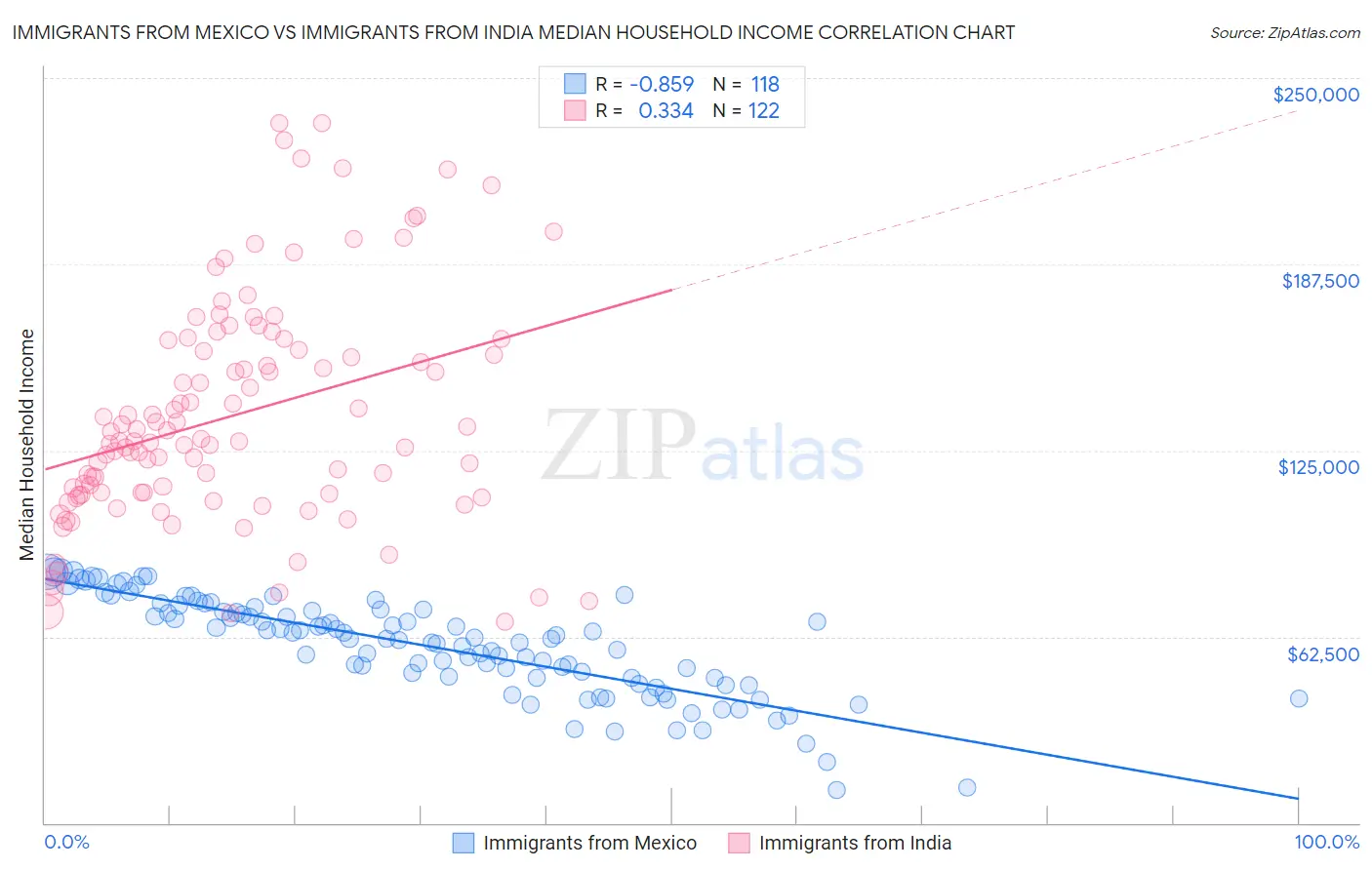 Immigrants from Mexico vs Immigrants from India Median Household Income