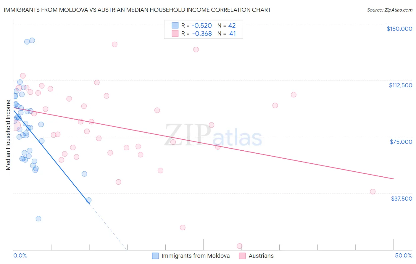 Immigrants from Moldova vs Austrian Median Household Income