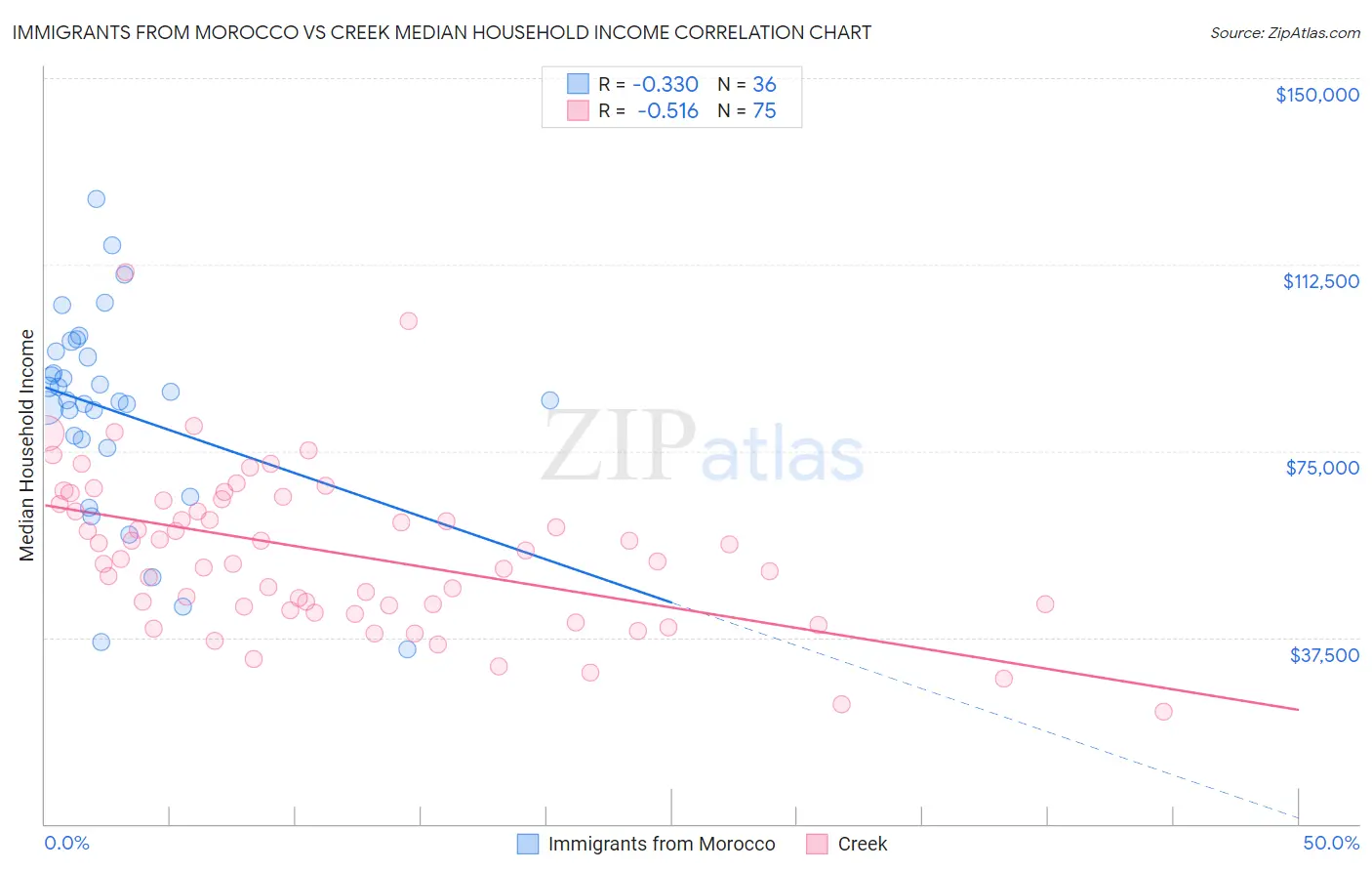 Immigrants from Morocco vs Creek Median Household Income