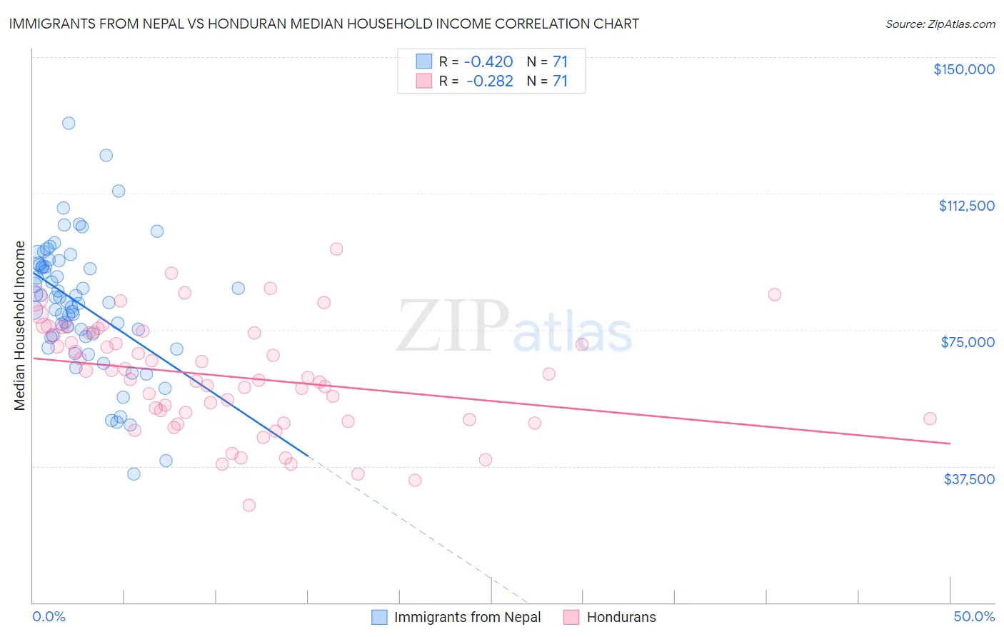 Immigrants from Nepal vs Honduran Median Household Income