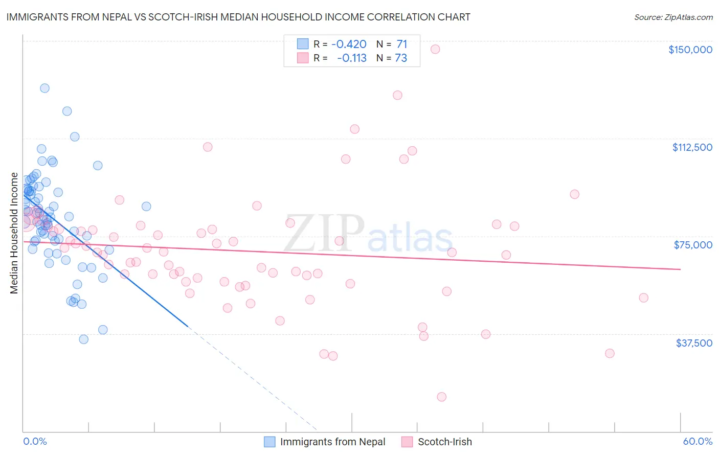 Immigrants from Nepal vs Scotch-Irish Median Household Income