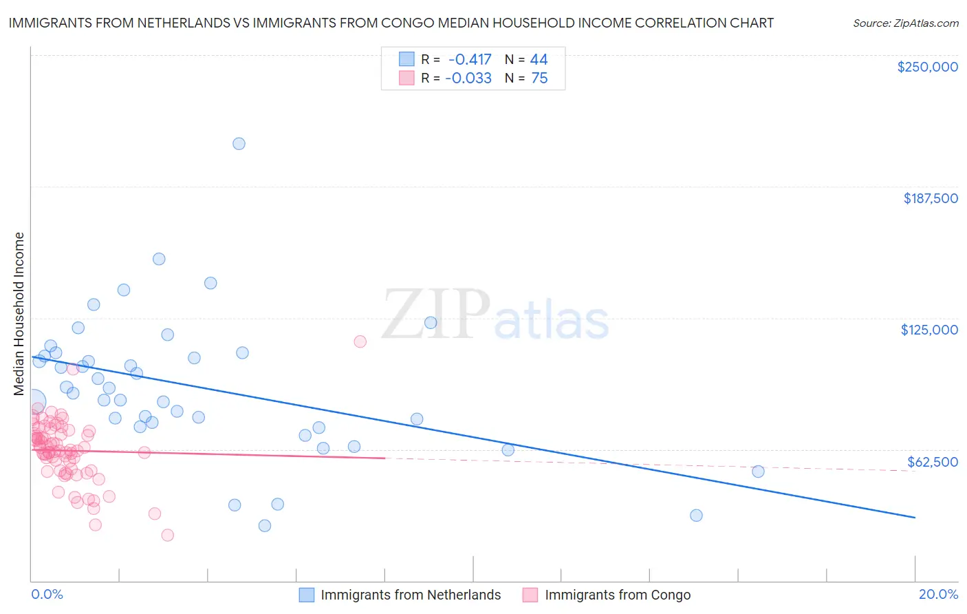 Immigrants from Netherlands vs Immigrants from Congo Median Household Income