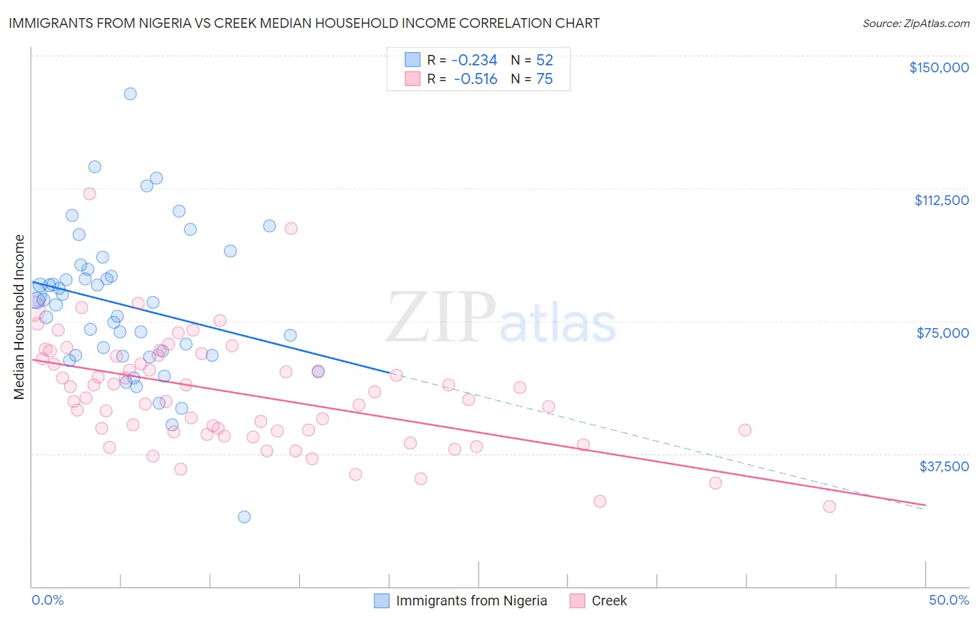 Immigrants from Nigeria vs Creek Median Household Income