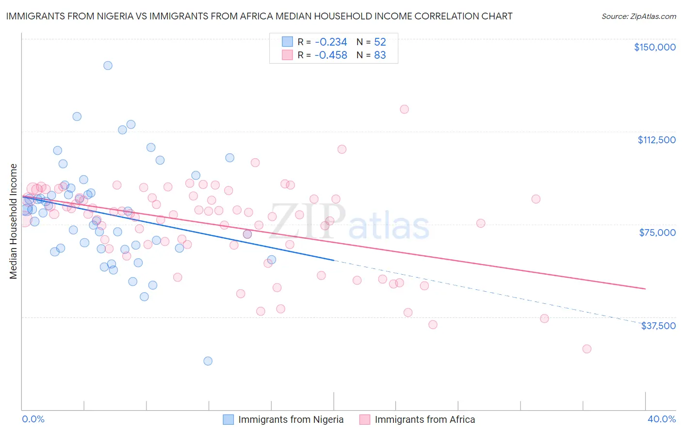 Immigrants from Nigeria vs Immigrants from Africa Median Household Income