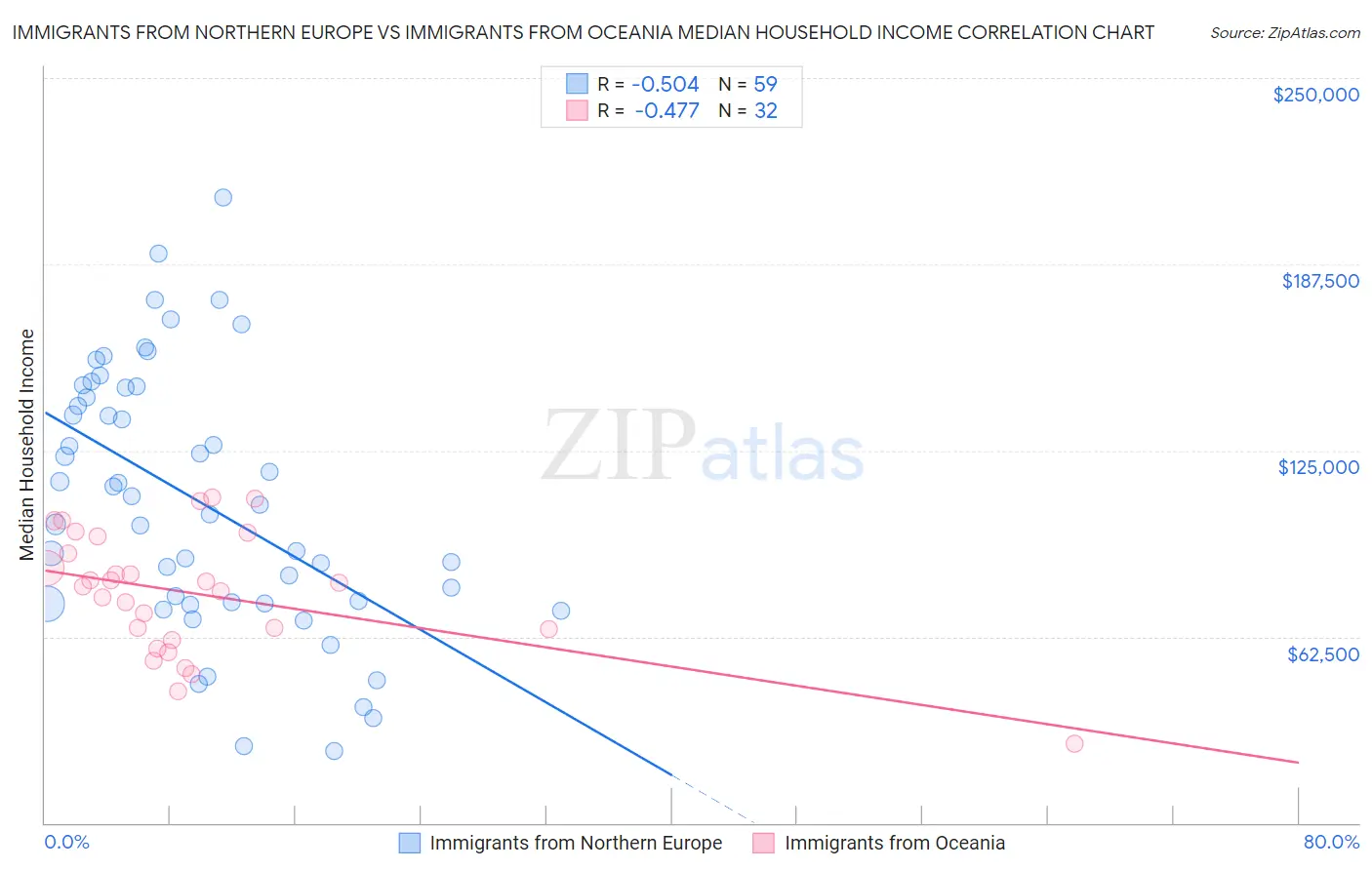 Immigrants from Northern Europe vs Immigrants from Oceania Median Household Income