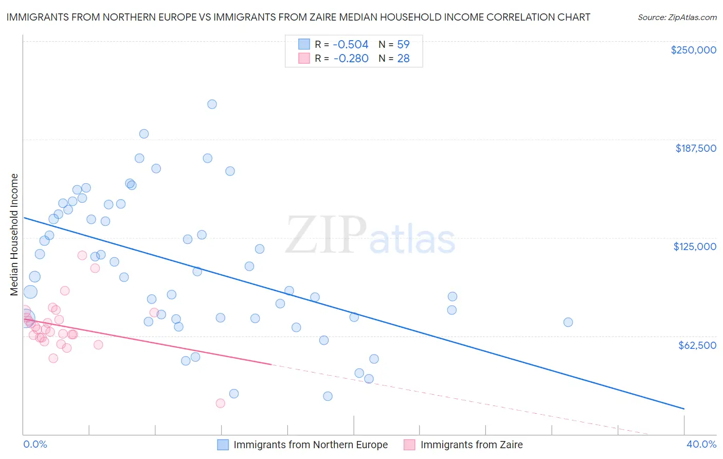 Immigrants from Northern Europe vs Immigrants from Zaire Median Household Income