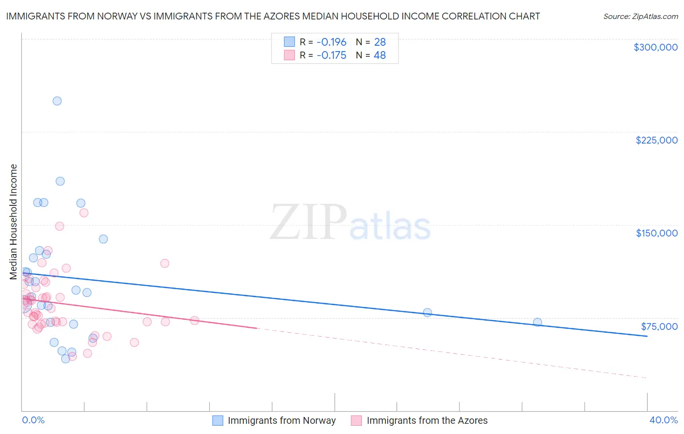 Immigrants from Norway vs Immigrants from the Azores Median Household Income