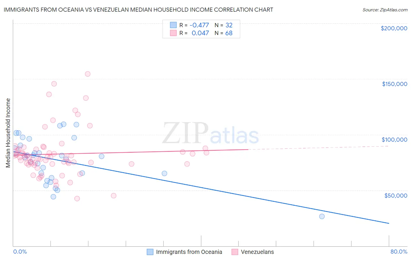 Immigrants from Oceania vs Venezuelan Median Household Income