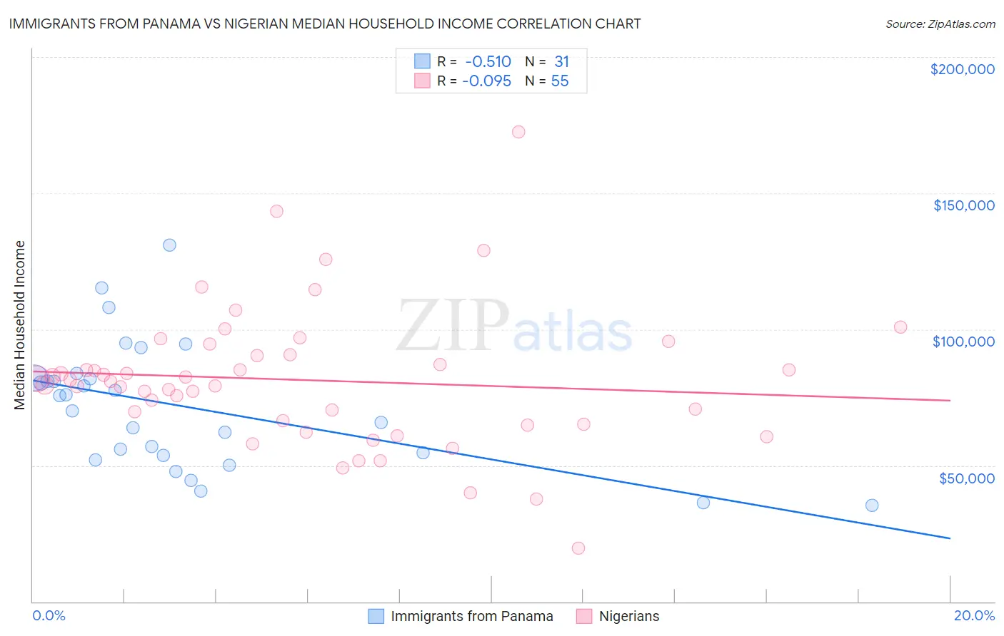 Immigrants from Panama vs Nigerian Median Household Income