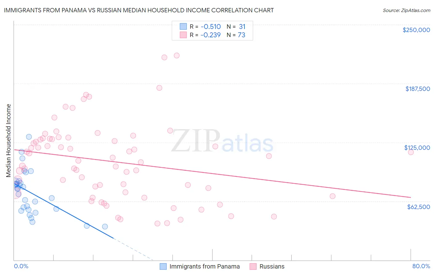 Immigrants from Panama vs Russian Median Household Income