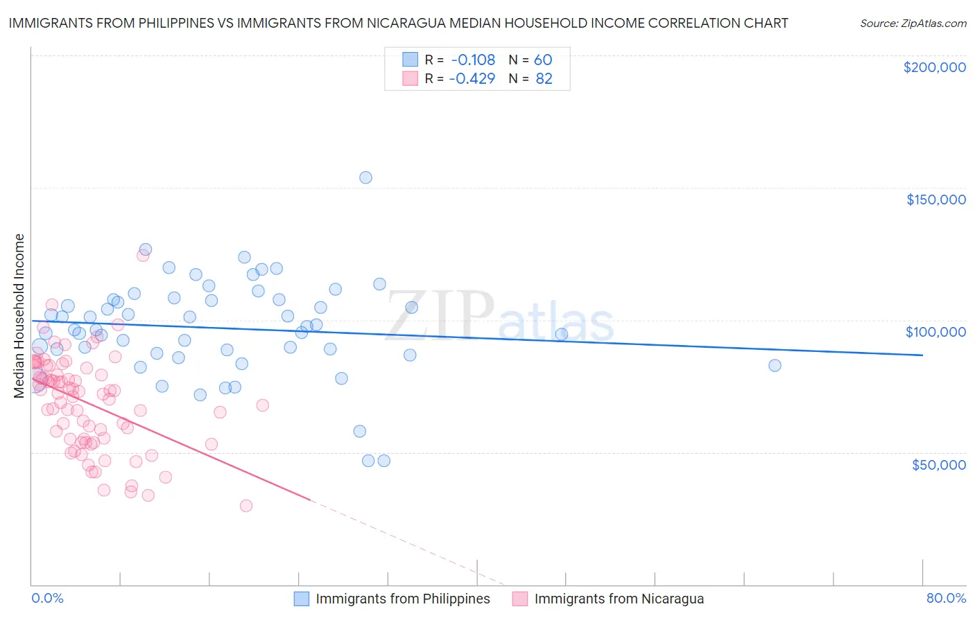 Immigrants from Philippines vs Immigrants from Nicaragua Median Household Income