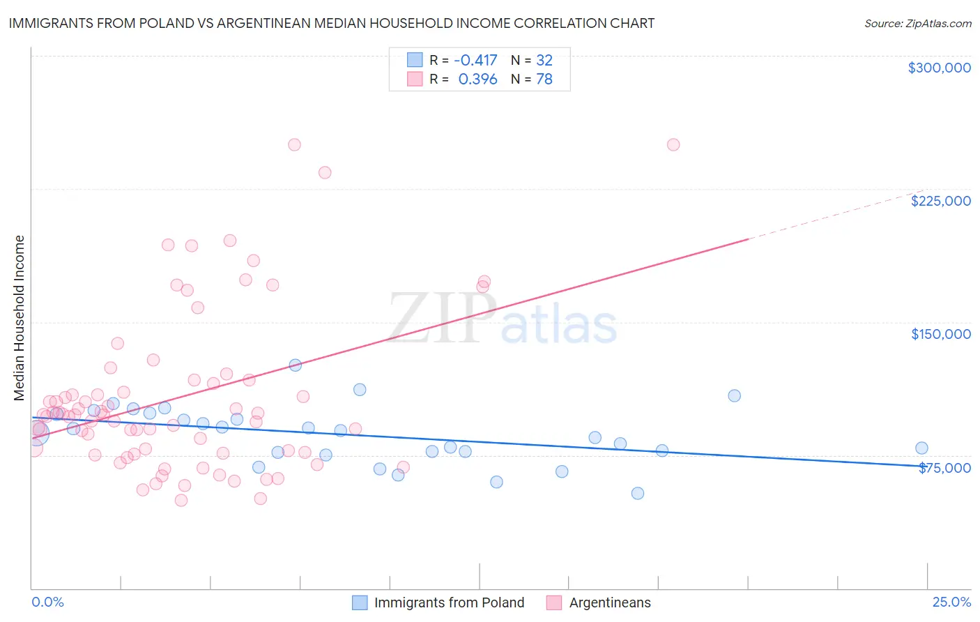 Immigrants from Poland vs Argentinean Median Household Income