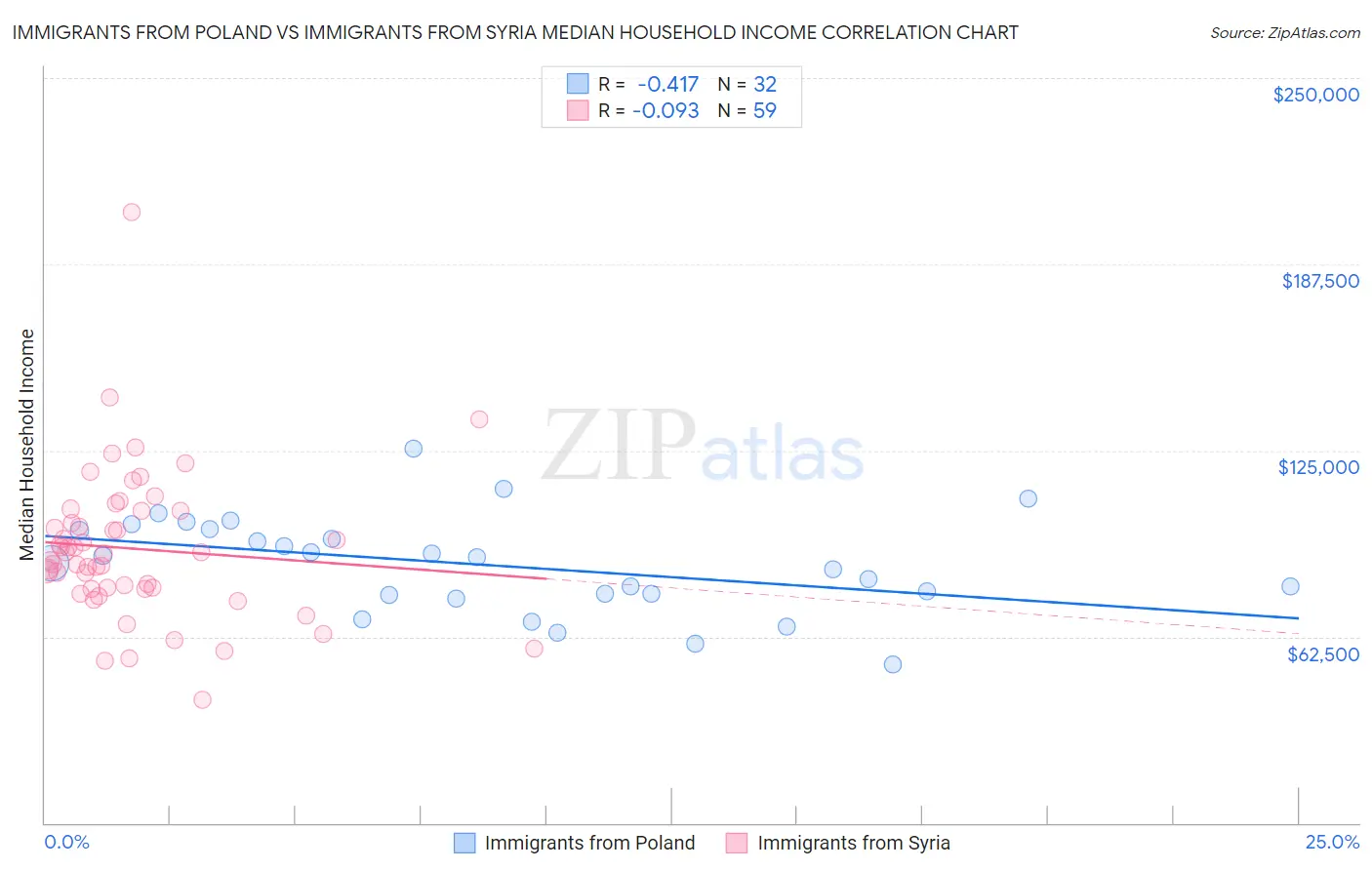 Immigrants from Poland vs Immigrants from Syria Median Household Income