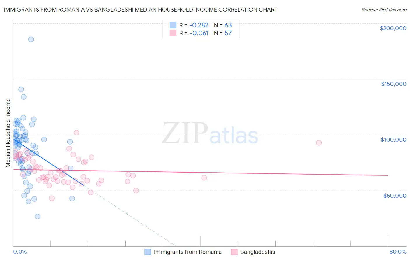 Immigrants from Romania vs Bangladeshi Median Household Income