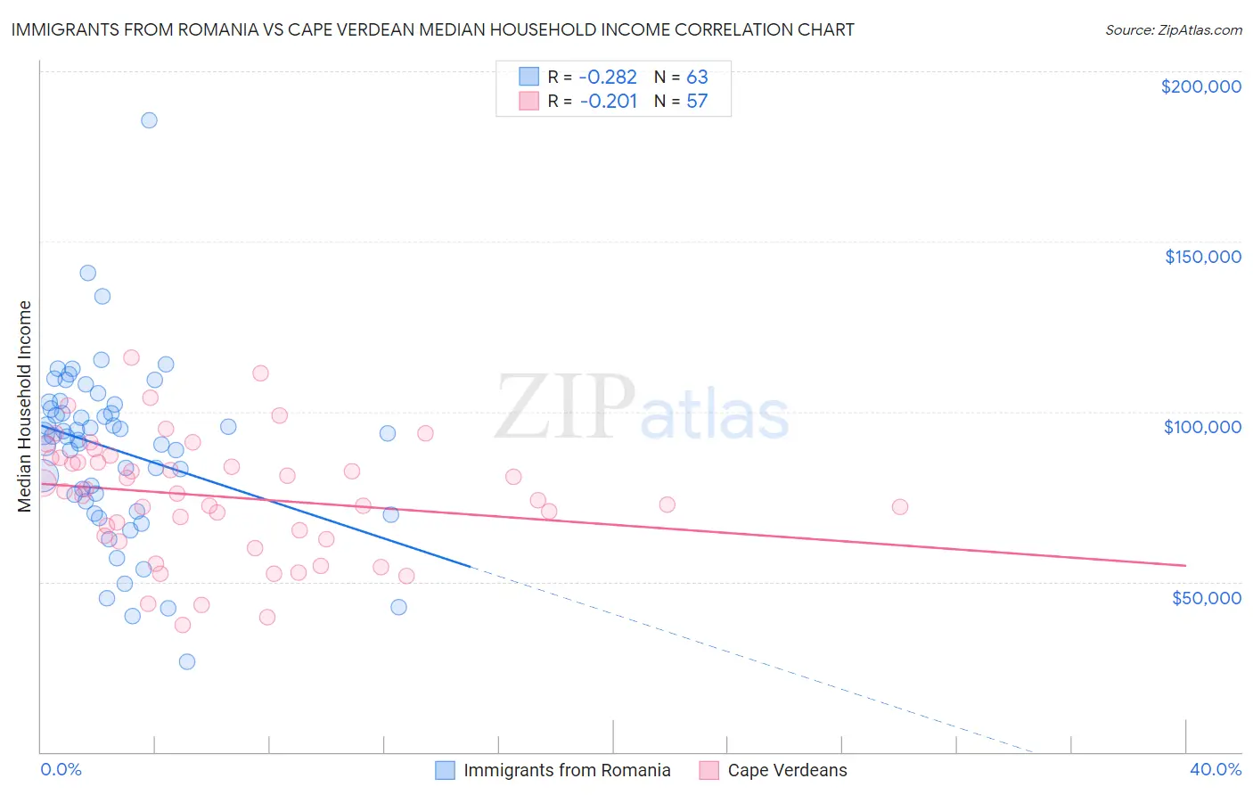 Immigrants from Romania vs Cape Verdean Median Household Income