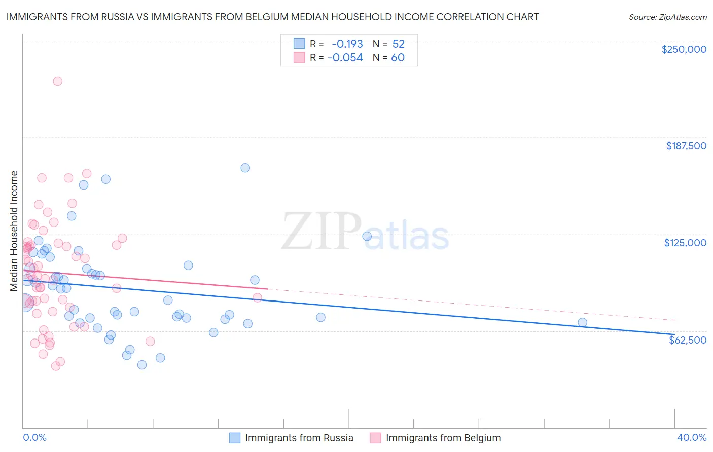 Immigrants from Russia vs Immigrants from Belgium Median Household Income